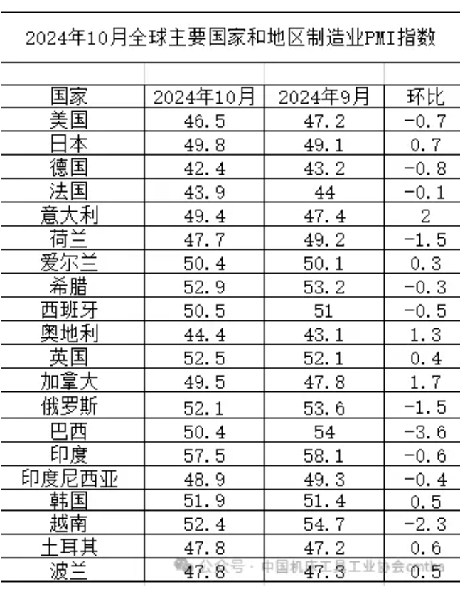 全球經(jīng)濟恢復(fù)弱勢平穩(wěn)，2024年10月份PMI為48.8%
