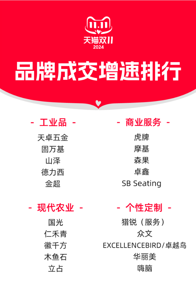 多個(gè)垂類(lèi)市場(chǎng)破10億！天貓雙11淘寶企業(yè)服務(wù)開(kāi)啟新一輪增長(zhǎng)