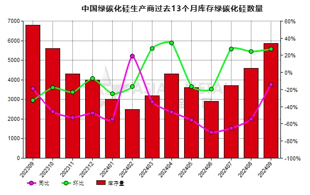 9月份中國綠碳化硅生產(chǎn)商庫存量環(huán)比增加27.17%