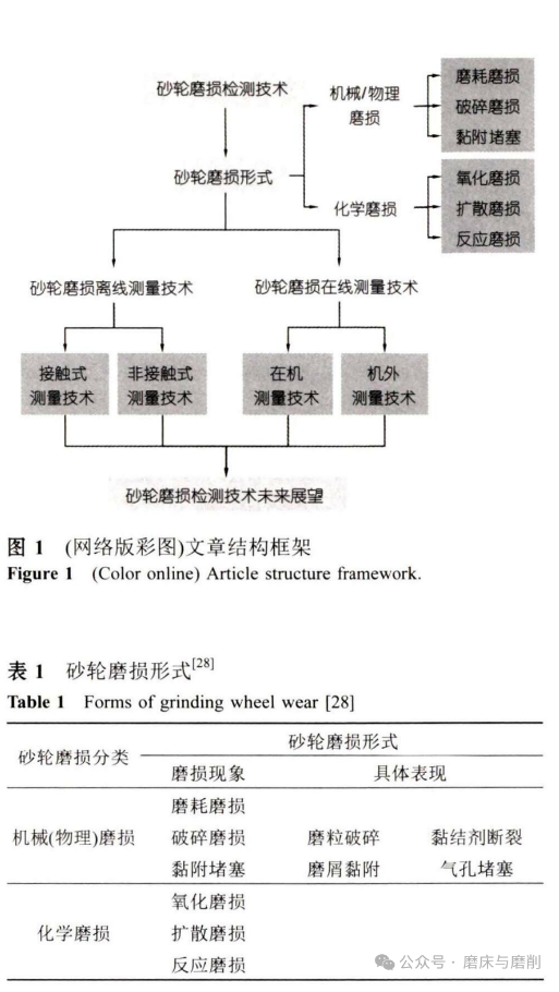 砂輪磨損檢測技術研究：現狀和展望（一）