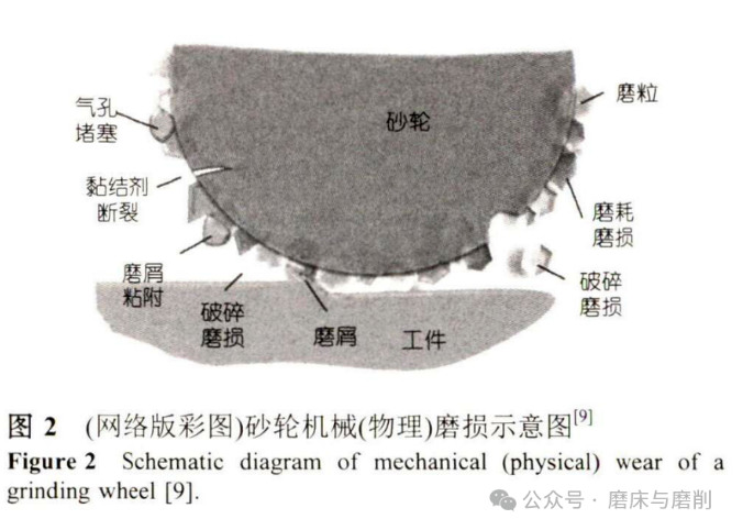 砂輪磨損檢測技術研究：現狀和展望（一）