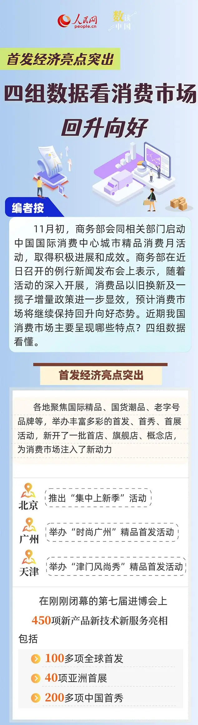 首發(fā)經(jīng)濟(jì)亮點(diǎn)突出 四組數(shù)據(jù)看消費(fèi)市場(chǎng)回升向好