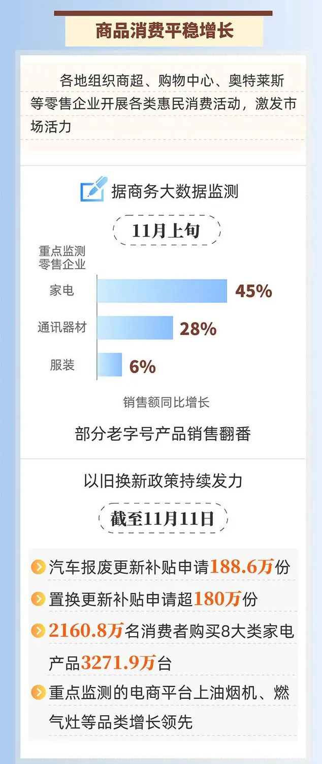 首發(fā)經(jīng)濟(jì)亮點(diǎn)突出 四組數(shù)據(jù)看消費(fèi)市場(chǎng)回升向好