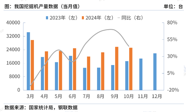 國家統計局：10月中國挖掘機產量25182臺，同比增45%
