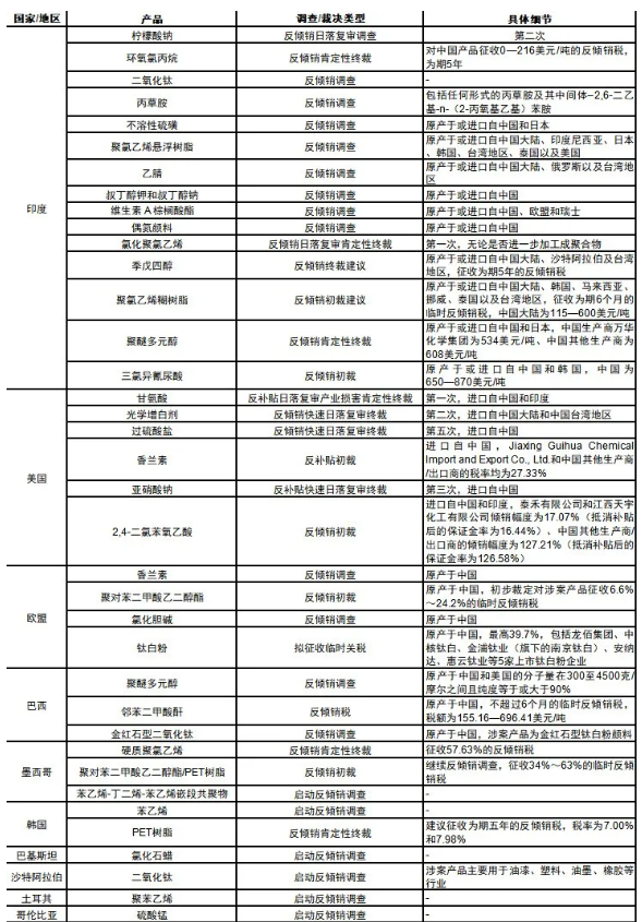 美國對中國環氧樹脂征稅354.99%！超40種化工原料被“制裁”！