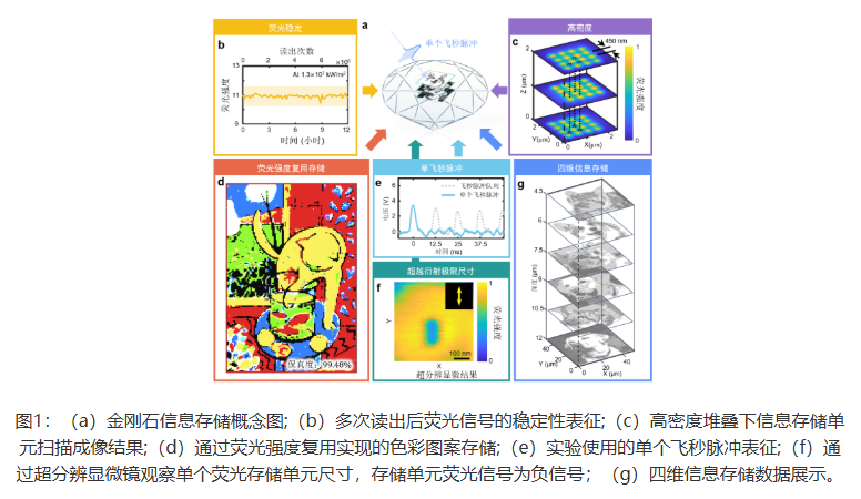 中國(guó)科大實(shí)現(xiàn)高密度高可靠性金剛石光學(xué)信息存儲(chǔ)