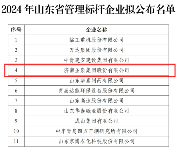 濟南圣泉集團股份有限公司入選2024年山東省管理標桿企業(yè)
