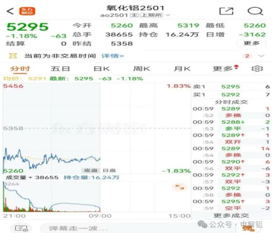 警惕！高價氧化鋁危害中國鋁產業！新增投產超600萬噸，期貨價格卻超5000元/噸