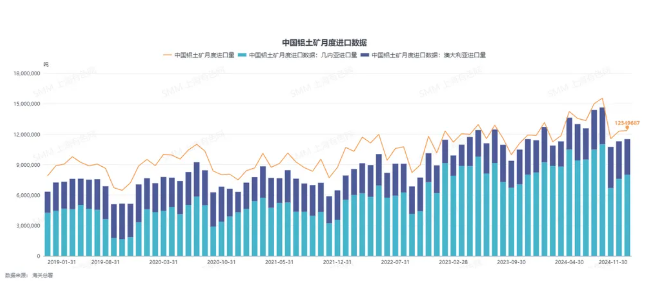 氧化鋁進口環比暴增1487%！鋁業進出口情況調研！
