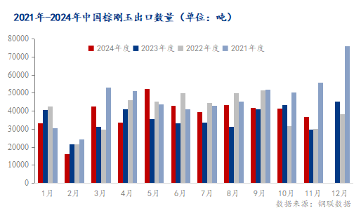 Mysteel解讀：11月中國(guó)棕剛玉出口量月環(huán)比下降11.18%