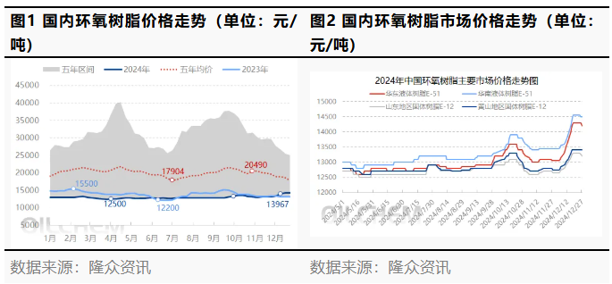 利空制約 環氧樹脂市場走勢疲軟