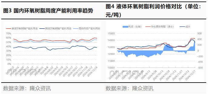 利空制約 環氧樹脂市場走勢疲軟