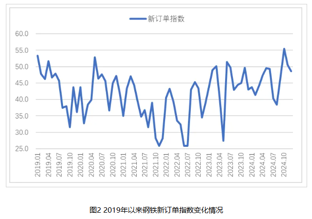 2024年12月鋼鐵PMI顯示：市場供需雙雙收縮，行業進入傳統淡季