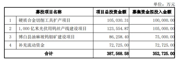 供不應求，廈門鎢業擴張光伏鎢絲產線！