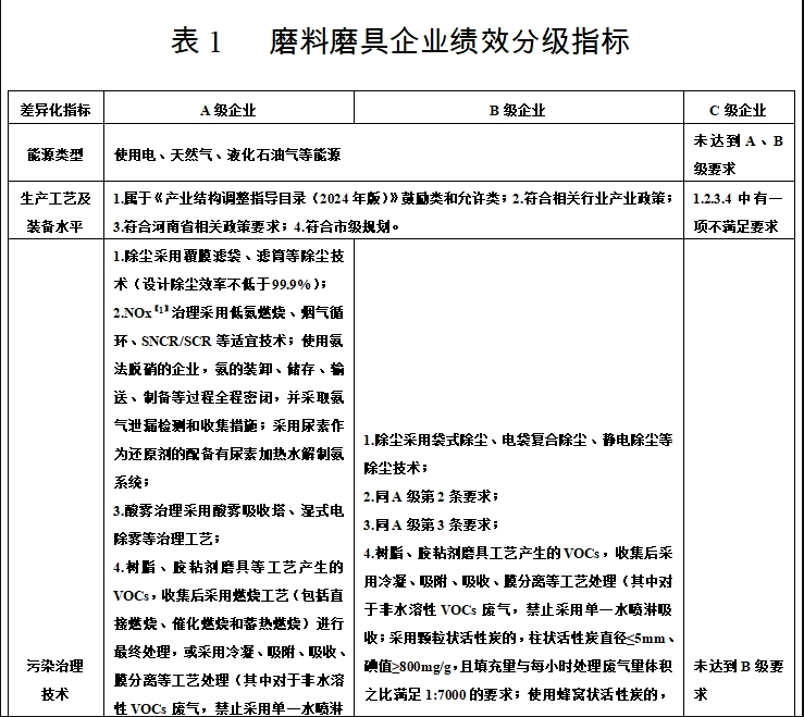 磨料磨具《重污染天氣應(yīng)急減排措施制定技術(shù)指南》要點(diǎn)解讀