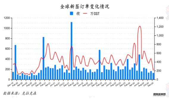 127艘！訂單大跌！最新全球造船業(yè)月報出爐