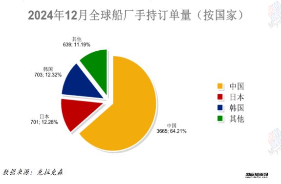 127艘！訂單大跌！最新全球造船業(yè)月報出爐