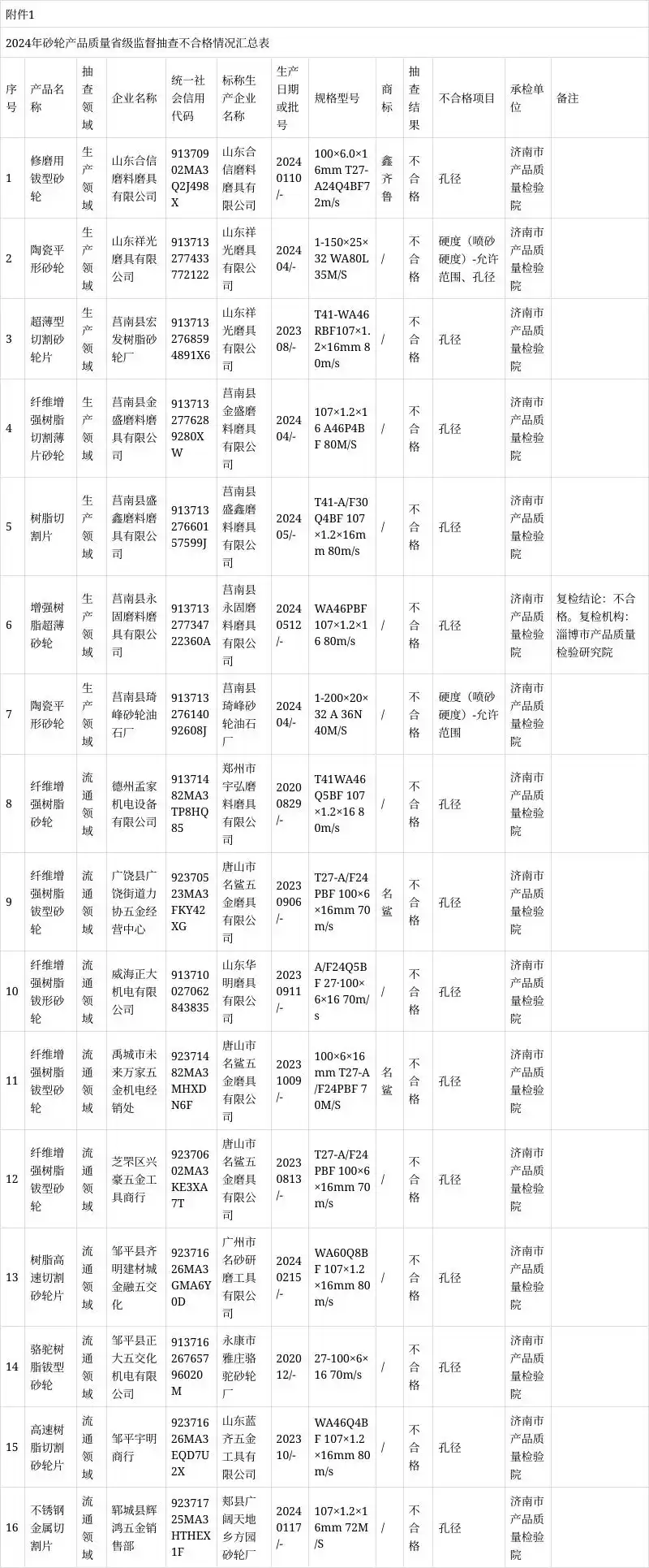 山東省市場監管局發布2024年砂輪產品質量省級監督抽查結果