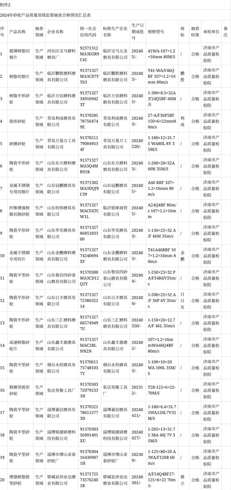 山東省市場監管局發布2024年砂輪產品質量省級監督抽查結果