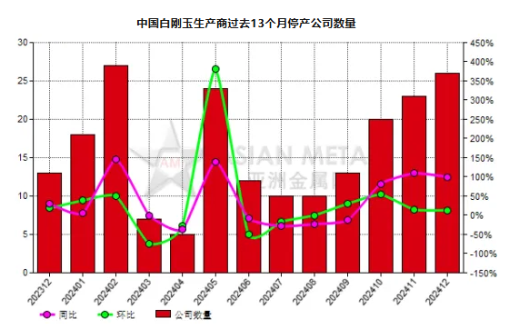 12月份中國26家白剛玉生產商停產