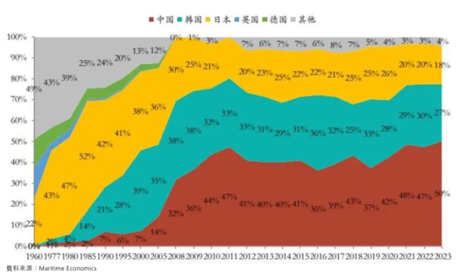 中國造船為什么這么火熱，還會持續(xù)多久