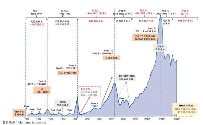 中國造船為什么這么火熱，還會持續(xù)多久