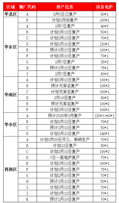 大批鋼企密集復產！30%復產時間未定！部分推遲復產！