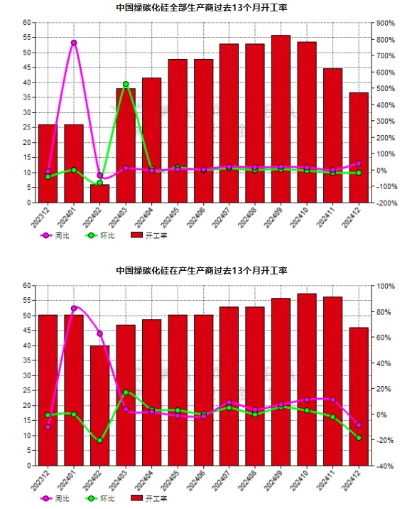 12月份中國綠碳化硅生產商開工率同比增長40.89%