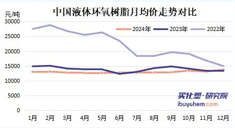 春節后國內環氧樹脂報價上漲 海外環氧業務加速整合