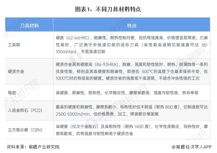 2025年中國刀具材料市場分析：以硬質(zhì)合金為主