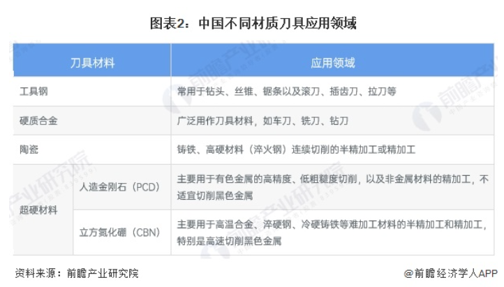 2025年中國刀具材料市場分析：以硬質(zhì)合金為主