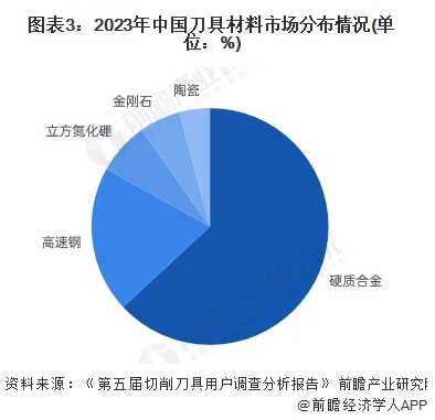 2025年中國刀具材料市場分析：以硬質(zhì)合金為主