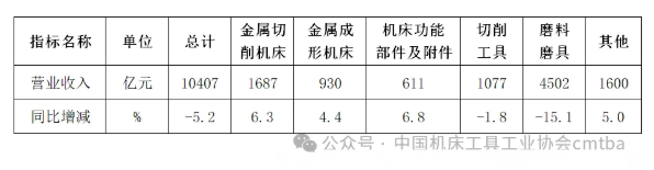 2024年機(jī)床工具行業(yè)經(jīng)濟(jì)運(yùn)行情況
