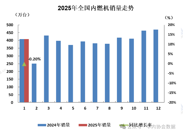 中內協：2025年1月內燃機銷量408.14萬臺，同比降0.2%