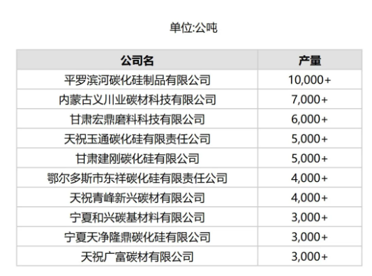 1月份中國產量最大10家黑碳化硅生產商