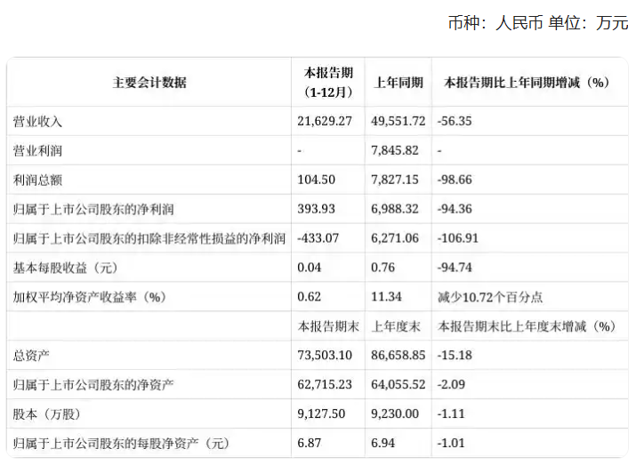 惠豐鉆石業績快報：2024年凈利潤393.93萬元，同比下降94.36%