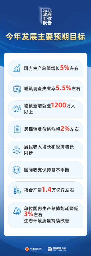 2025年國內生產總值增長預期目標為5%左右