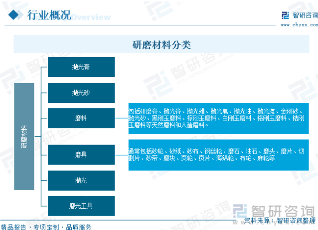 研判2025！中國研磨材料行業發展背景、產業鏈、發展現狀、競爭格局及發展趨勢分析：高端產品需求不斷增長