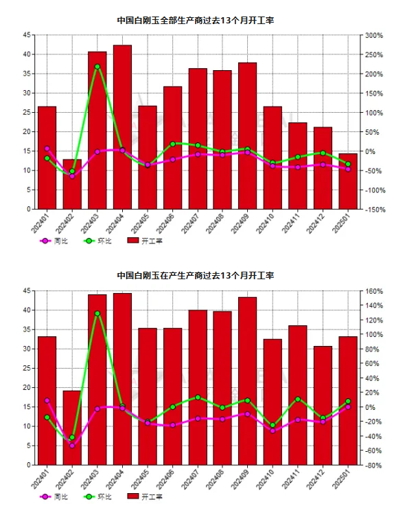 1月份中國白剛玉生產商開工率同比減少45.99%