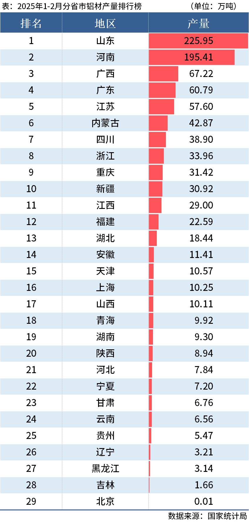 國家統計局：1-2月全國分省市鋁材、氧化鋁產量出爐