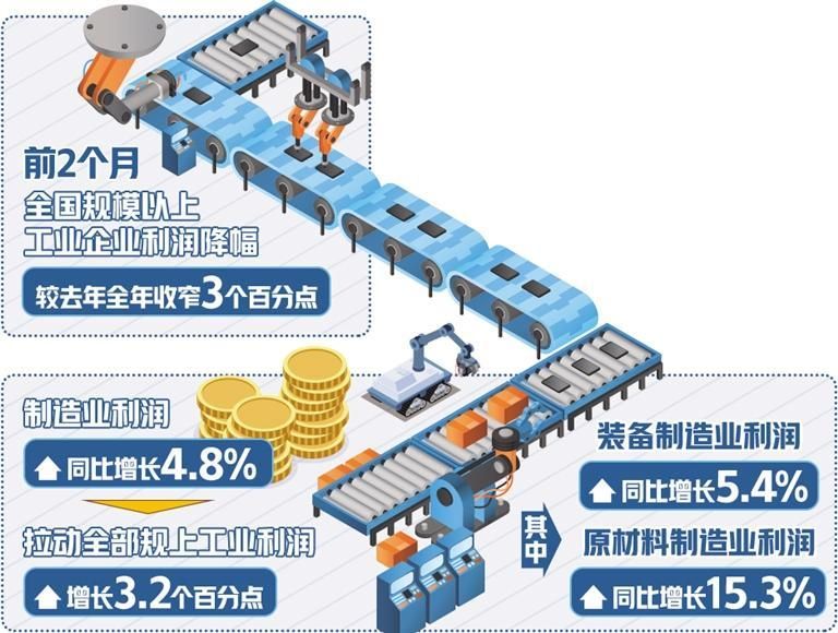 前兩月工業(yè)企業(yè)效益穩(wěn)定恢復(fù)