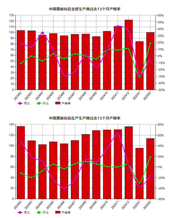 2月份中國黑碳化硅生產商產銷率環比上升18.68%