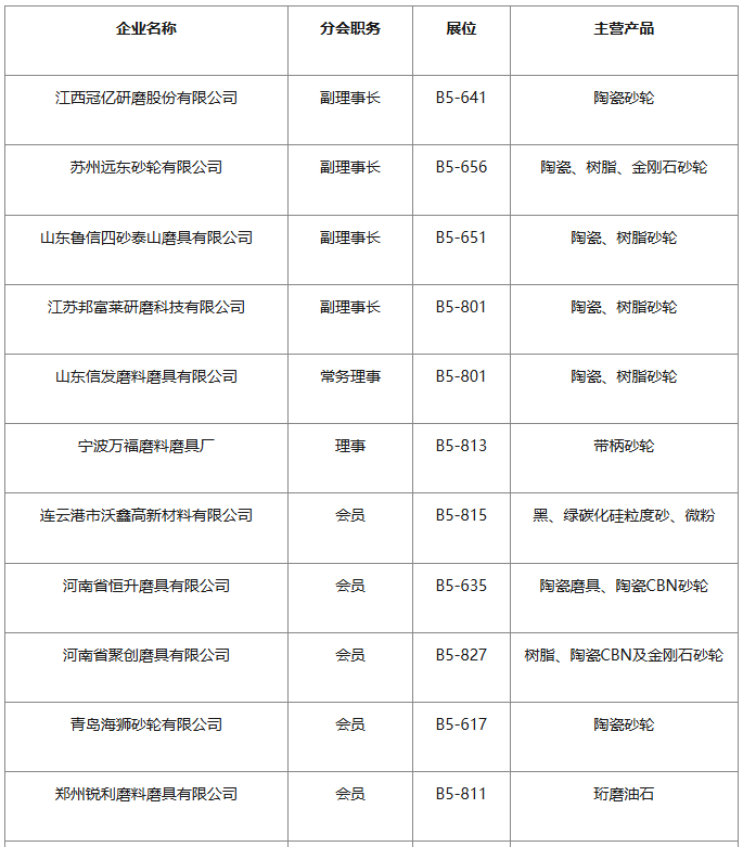 凝聚創新動力、助力企業發展——磨料磨具分會組團參展CIMT2025