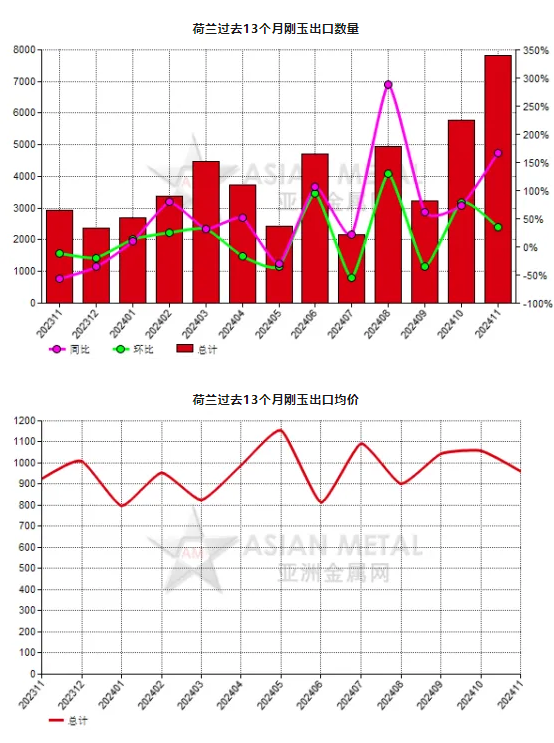荷蘭2024年11月份剛玉出口量同比上升166.2%