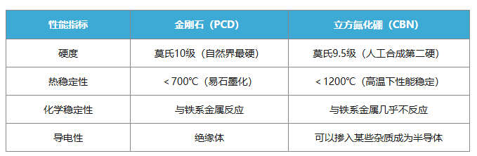 金剛石與立方氮化硼（CBN）如何選擇？一文終結你的選擇困難