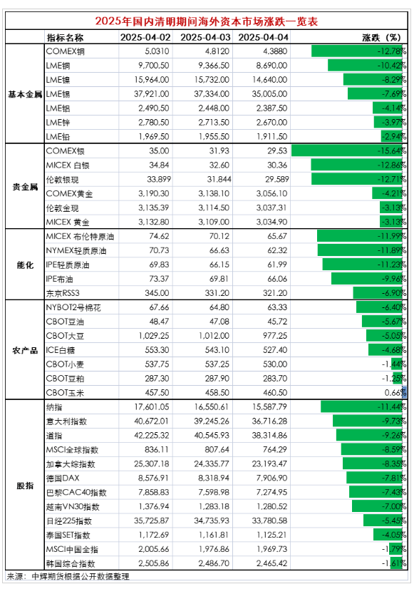 關稅風暴席卷全球 海外市場巨震 節后首個交易日如何應對？最新解讀和機構建議來了！