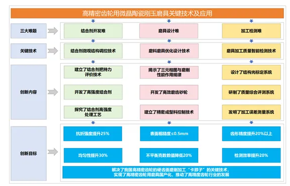 全國磨料磨具行業(yè)技術(shù)創(chuàng)新獎(jiǎng)系列報(bào)道——白鴿磨料磨具有限公司“高精密齒輪磨削用微晶陶瓷磨具”