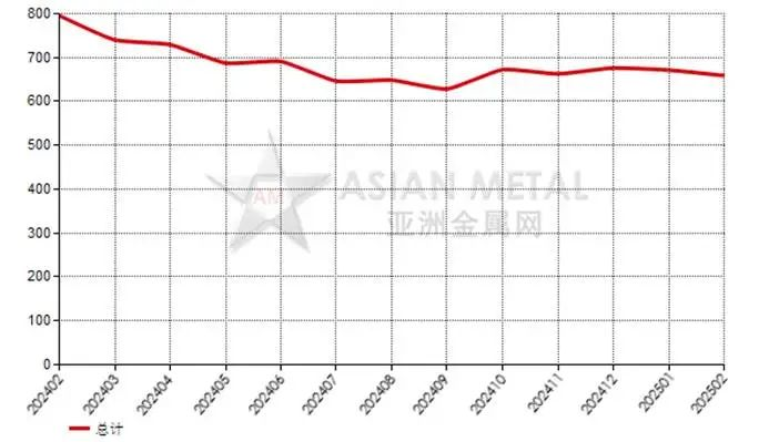 中國2025年2月份棕剛玉出口量環比下滑50.33%