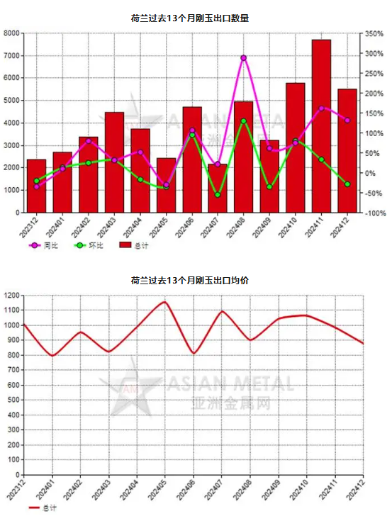 荷蘭2024年12月份剛玉出口量同比增加131.90%