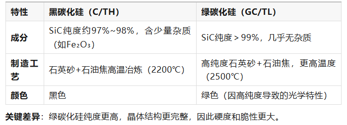 黑碳化硅 vs 綠碳化硅：應用選型指南——Mrbrianzhao